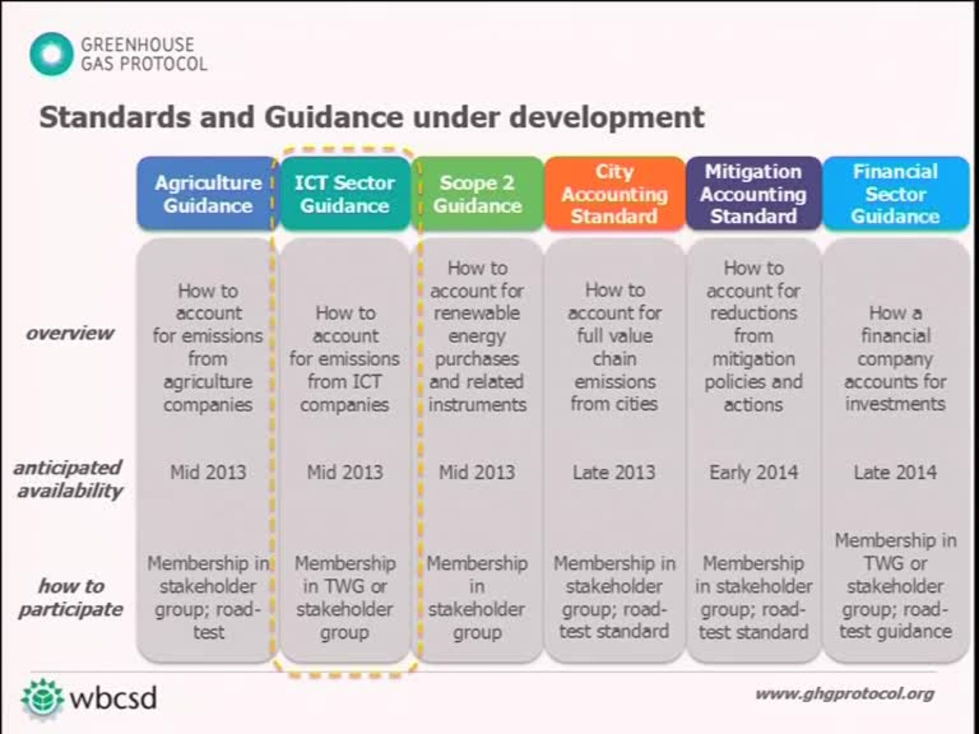 What is the Greenhouse Gas Protocol?