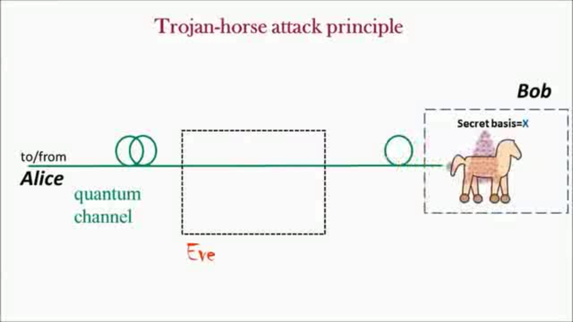 Trojan horse clearance attack