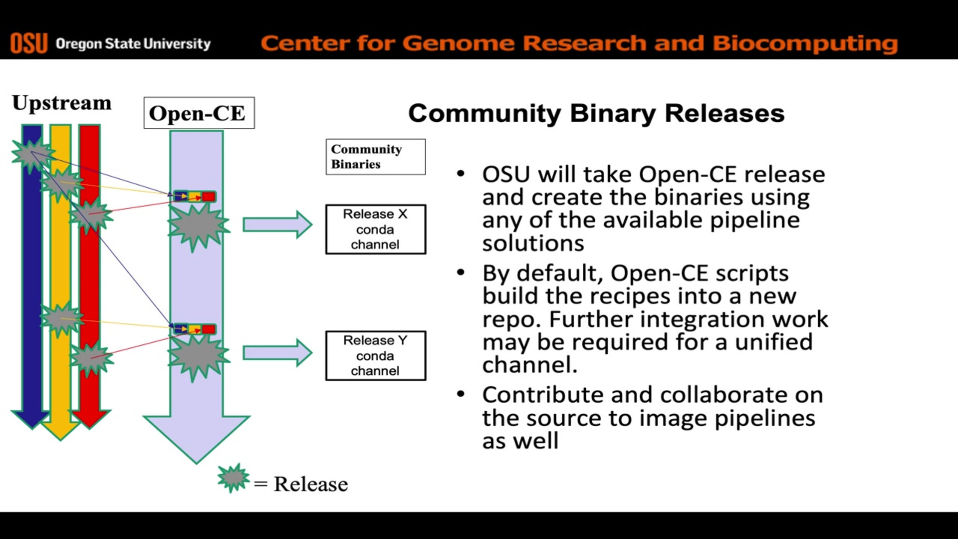 Open-CE the community driven software distribution of machine 