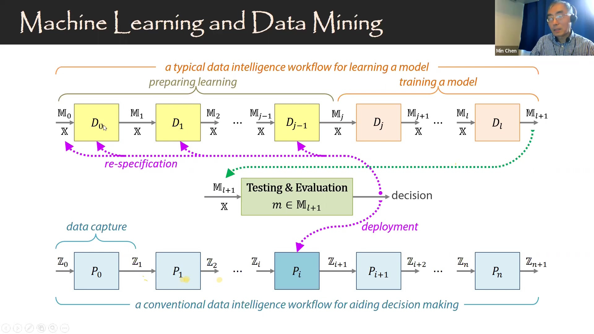 Typical machine 2024 learning workflow